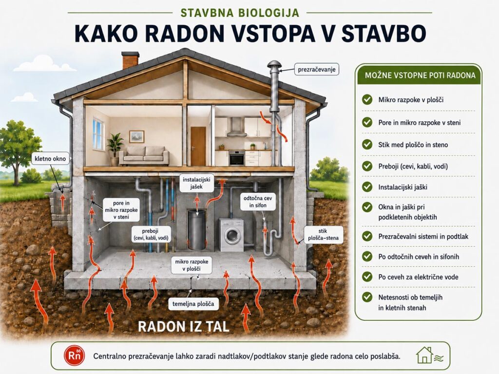 vstop-radona-v-stavbo